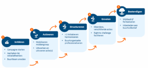 Een diagram dat de groeicyclus van Buurkracht in vijf stappen weergeeft.